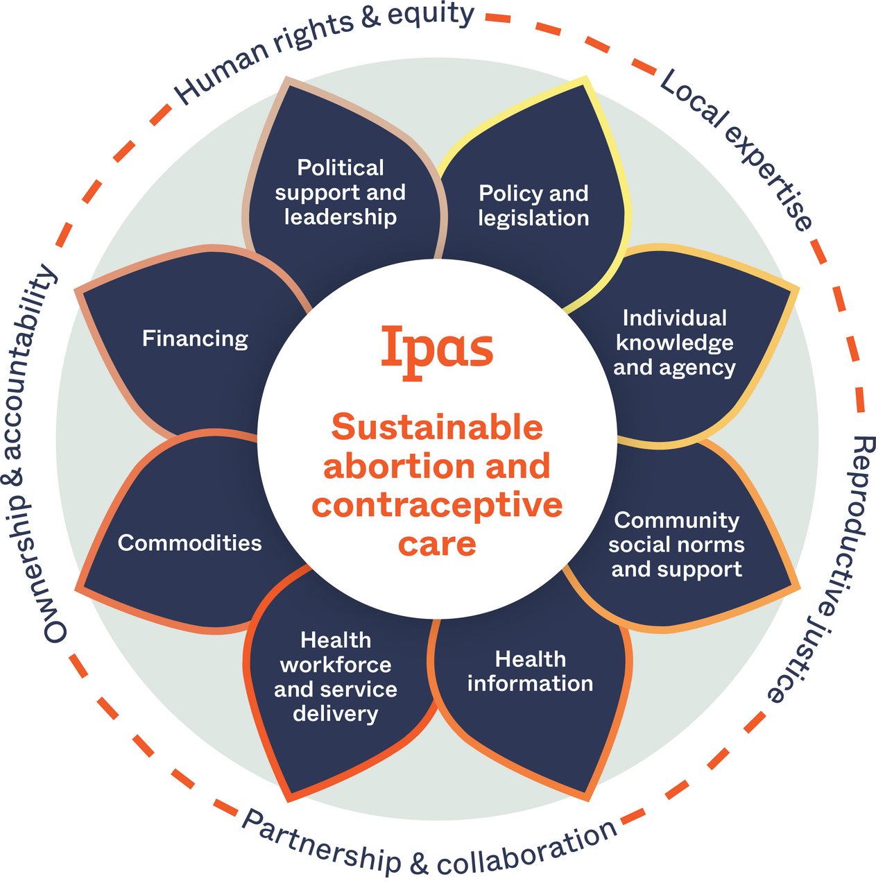Ipas Sustainable Abortion Care